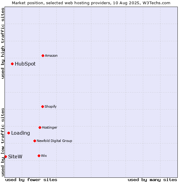 Market position of HubSpot vs. Loading vs. SiteW