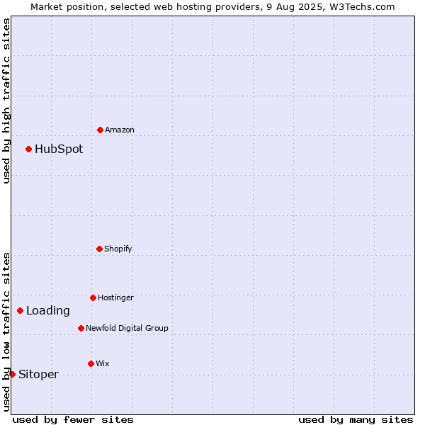 Market position of HubSpot vs. Loading vs. Sitoper