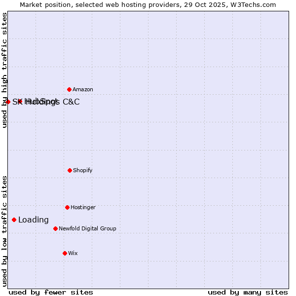 Market position of HubSpot vs. Loading vs. SK Holdings C&C