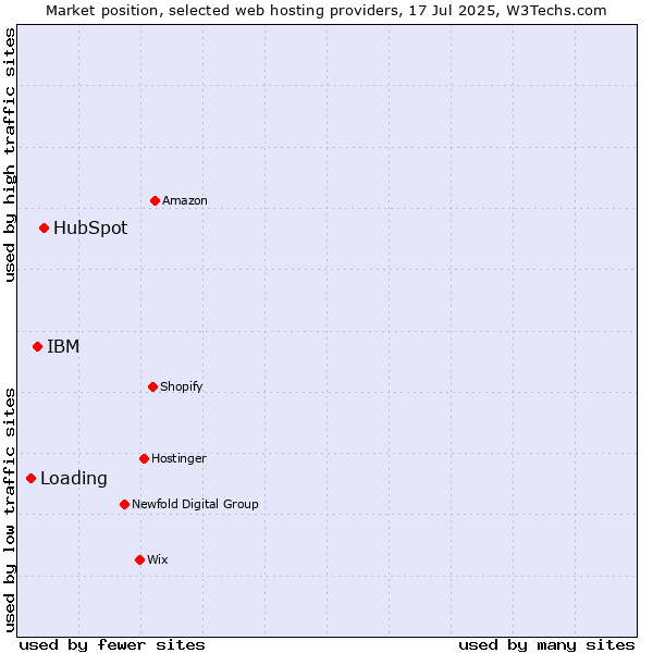 Market position of HubSpot vs. IBM vs. Loading