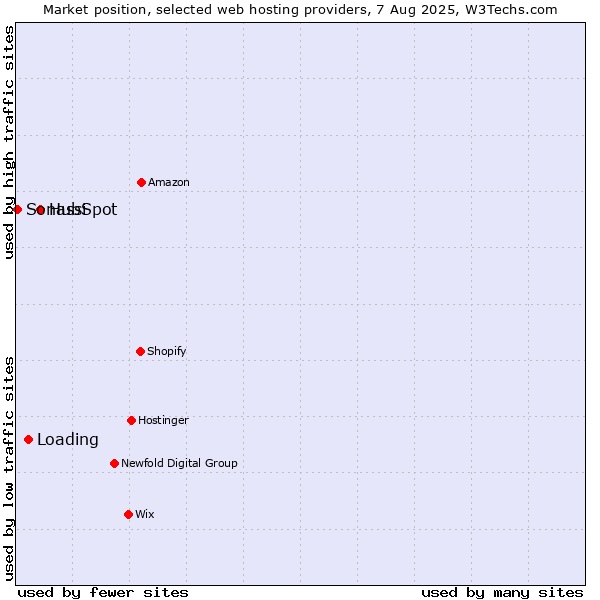 Market position of HubSpot vs. Loading vs. Sonassi