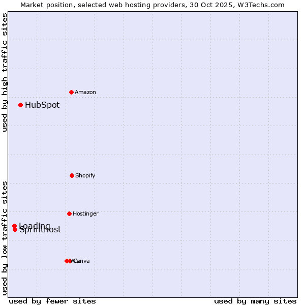 Market position of HubSpot vs. Sprinthost vs. Loading