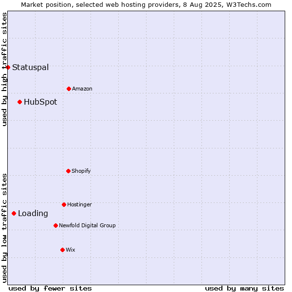 Market position of HubSpot vs. Loading vs. Statuspal