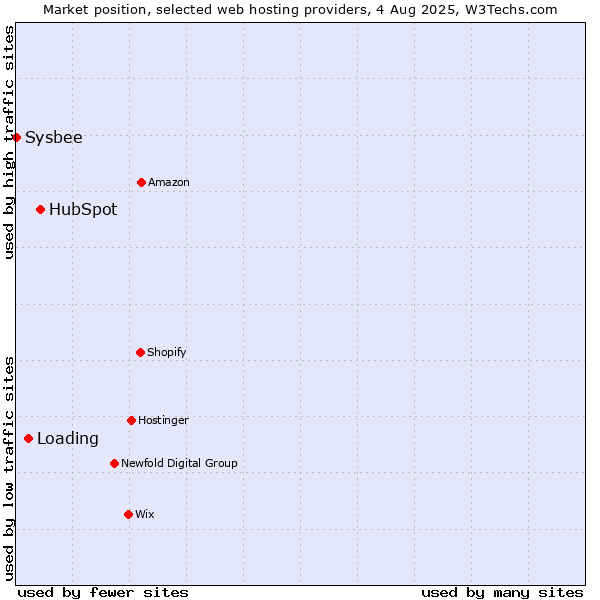 Market position of HubSpot vs. Loading vs. Sysbee