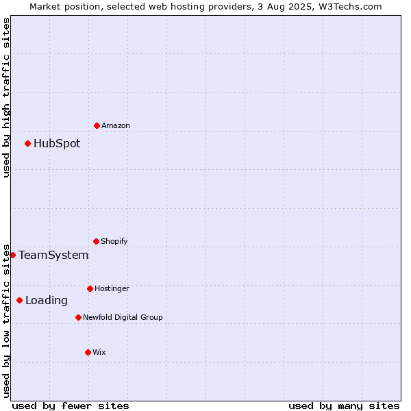 Market position of HubSpot vs. Loading vs. TeamSystem