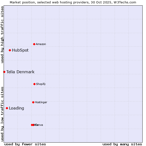 Market position of HubSpot vs. Loading vs. Telia Denmark