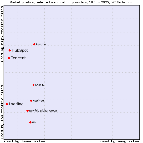 Market position of HubSpot vs. Tencent vs. Loading