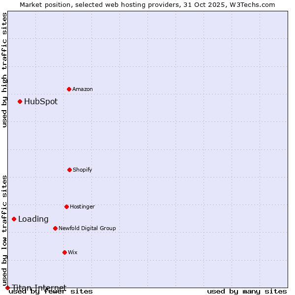 Market position of HubSpot vs. Loading vs. Titan Internet