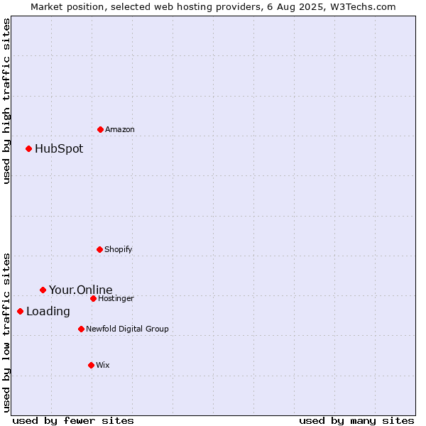 Market position of Your.Online vs. HubSpot vs. Loading