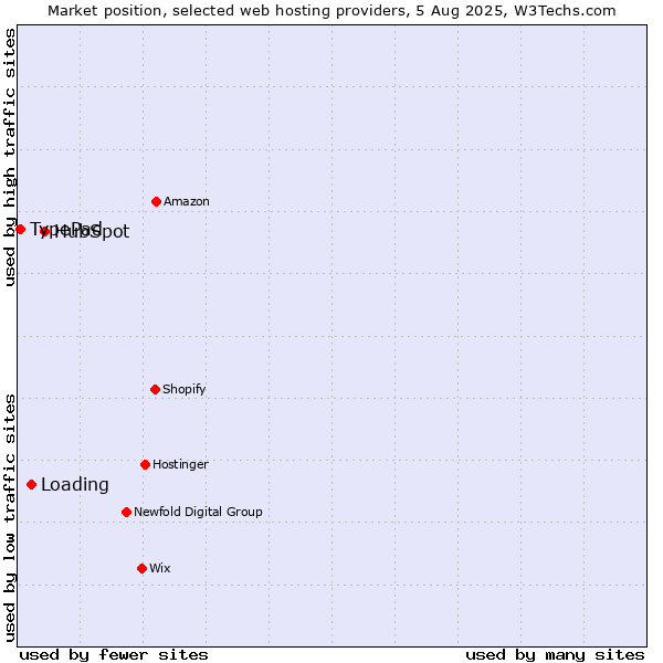 Market position of HubSpot vs. Loading vs. TypePad