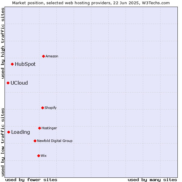 Market position of HubSpot vs. Loading vs. UCloud
