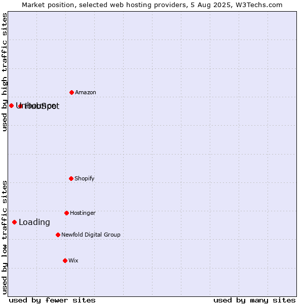 Market position of HubSpot vs. Loading vs. Unbounce