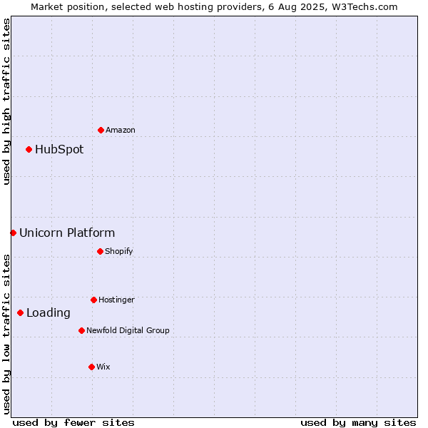 Market position of HubSpot vs. Loading vs. Unicorn Platform