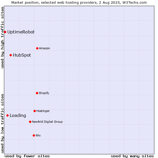 Market position of HubSpot vs. Loading vs. UptimeRobot