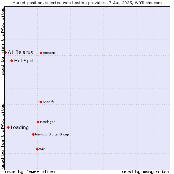 Market position of HubSpot vs. Loading vs. A1 Belarus