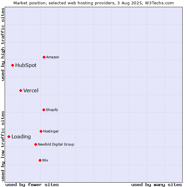 Market position of Vercel vs. HubSpot vs. Loading