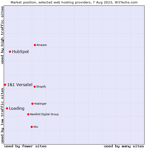 Market position of HubSpot vs. Loading vs. 1&1 Versatel