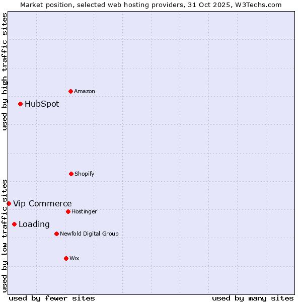 Market position of HubSpot vs. Loading vs. Vip Commerce