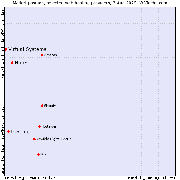 Market position of HubSpot vs. Loading vs. Virtual Systems