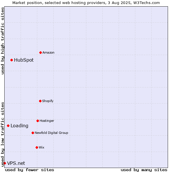 Market position of HubSpot vs. Loading vs. VPS.net