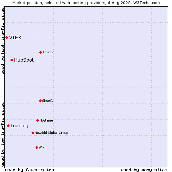 Market position of HubSpot vs. Loading vs. VTEX