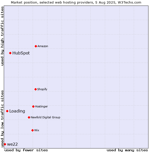 Market position of HubSpot vs. Loading vs. we22