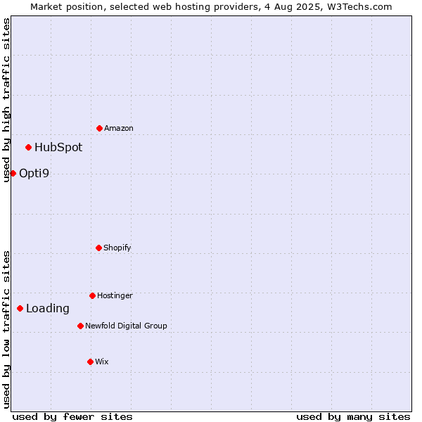 Market position of HubSpot vs. Loading vs. Opti9