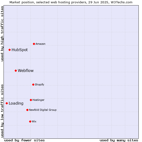 Market position of Webflow vs. HubSpot vs. Loading