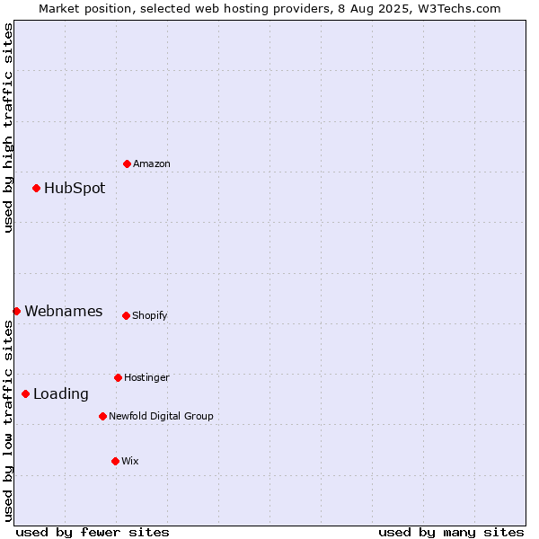 Market position of HubSpot vs. Loading vs. Webnames