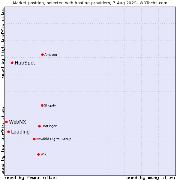 Market position of HubSpot vs. Loading vs. WebNX