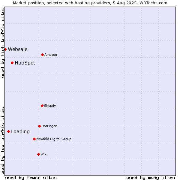 Market position of HubSpot vs. Loading vs. Websale