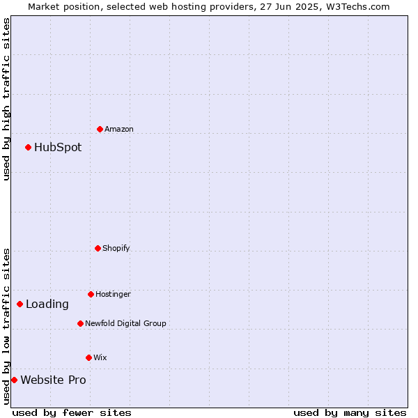 Market position of HubSpot vs. Loading vs. Website Pro