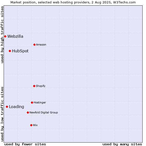Market position of HubSpot vs. Loading vs. Webzilla