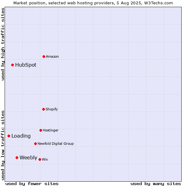Market position of Weebly vs. HubSpot vs. Loading