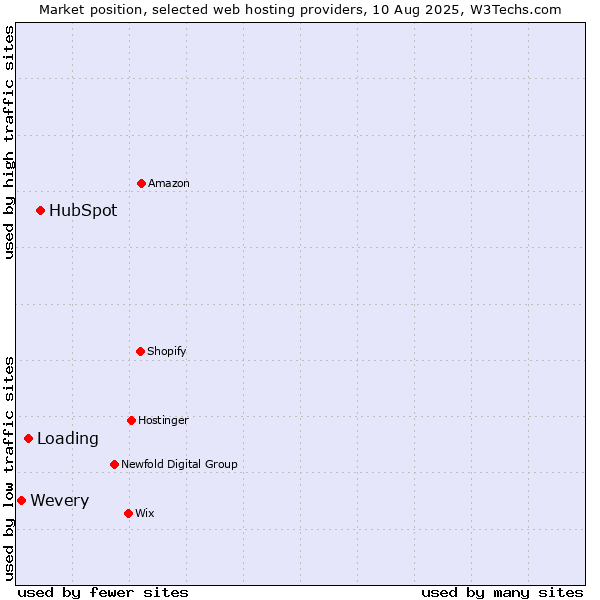 Market position of HubSpot vs. Loading vs. Wevery