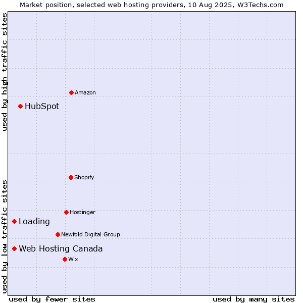 Market position of HubSpot vs. Web Hosting Canada vs. Loading