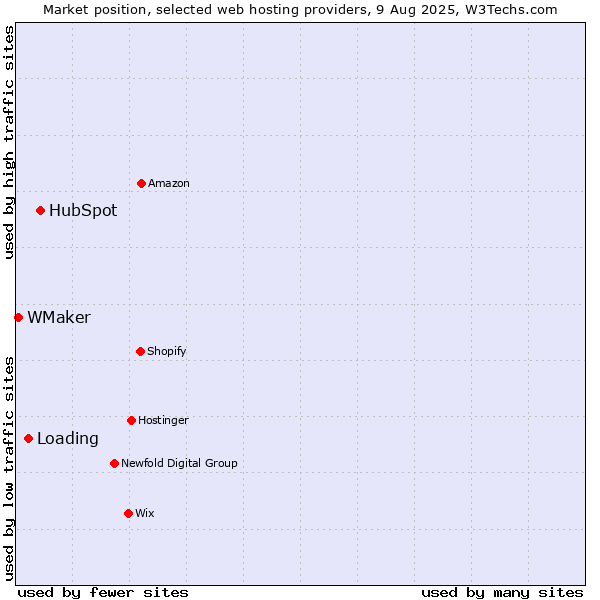 Market position of HubSpot vs. Loading vs. WMaker