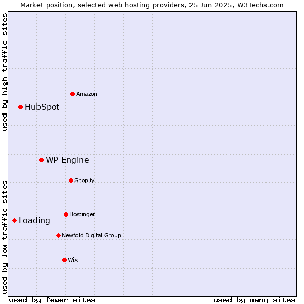 Market position of WP Engine vs. HubSpot vs. Loading