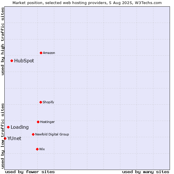 Market position of HubSpot vs. Loading vs. YUnet