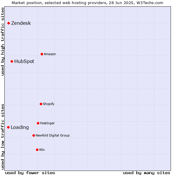 Market position of HubSpot vs. Zendesk vs. Loading