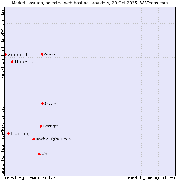 Market position of HubSpot vs. Loading vs. Zengenti