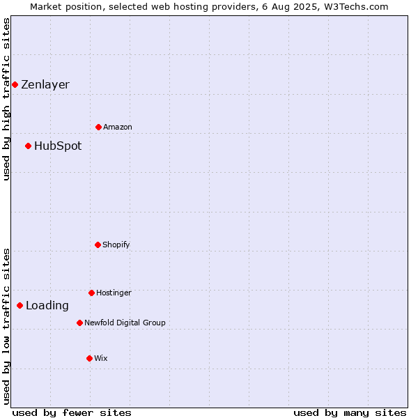 Market position of HubSpot vs. Loading vs. Zenlayer