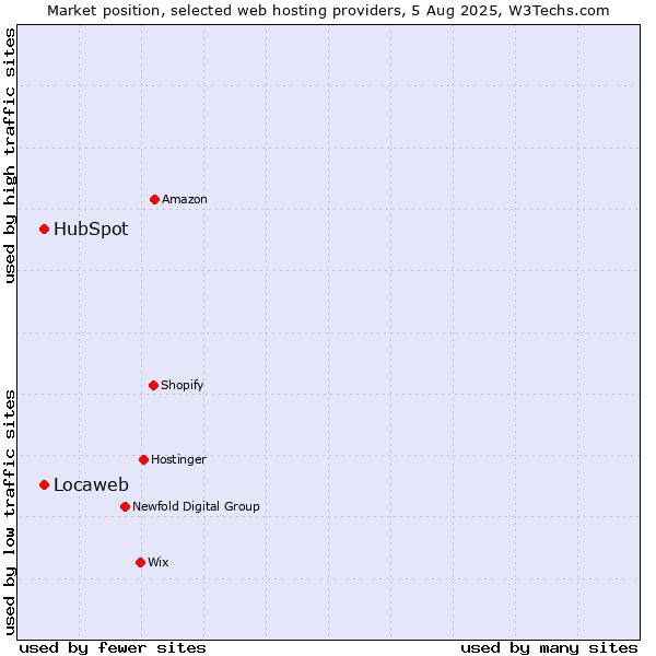 Market position of Locaweb vs. HubSpot