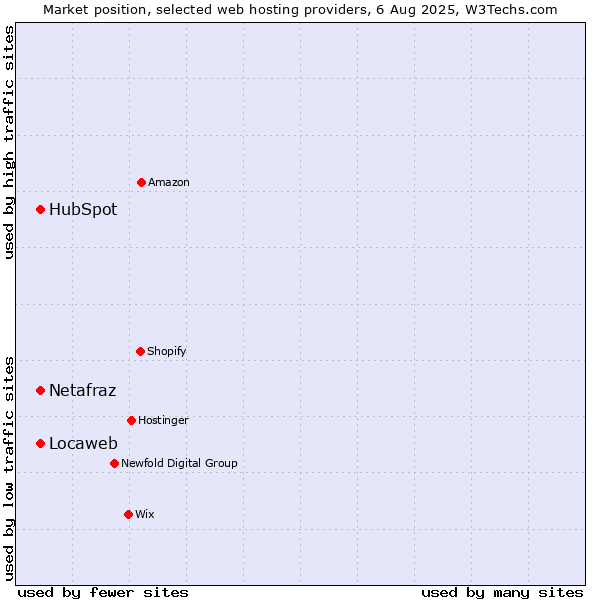 Market position of Locaweb vs. HubSpot vs. Netafraz