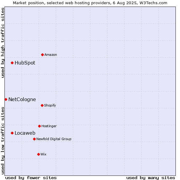 Market position of Locaweb vs. HubSpot vs. NetCologne