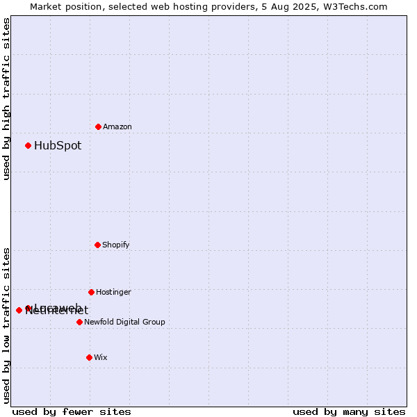 Market position of Locaweb vs. HubSpot vs. Netinternet