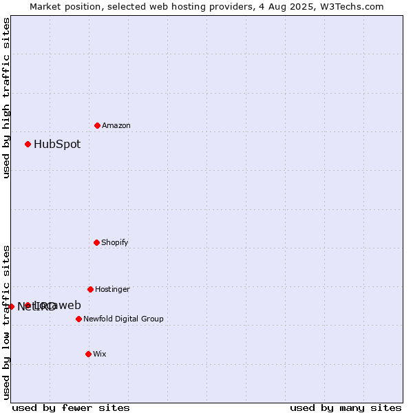 Market position of Locaweb vs. HubSpot vs. NetIRD