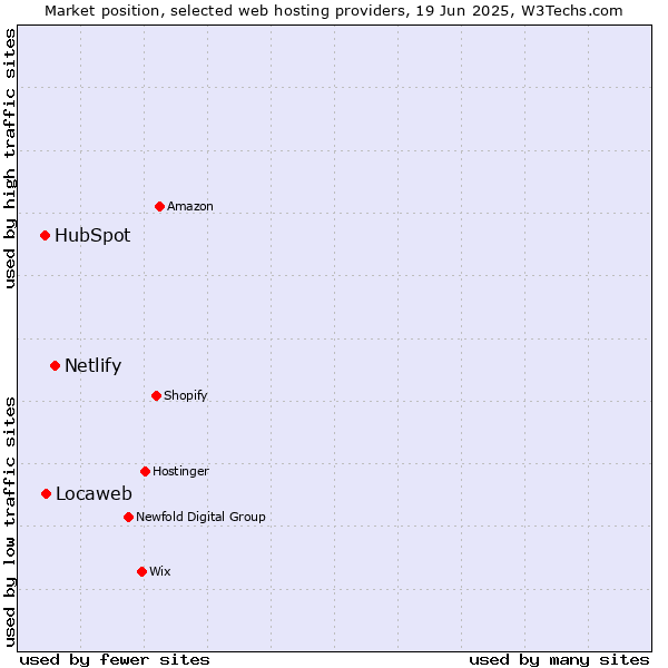 Market position of Netlify vs. Locaweb vs. HubSpot