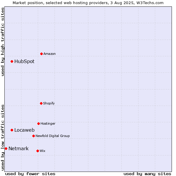 Market position of Locaweb vs. HubSpot vs. Netmark