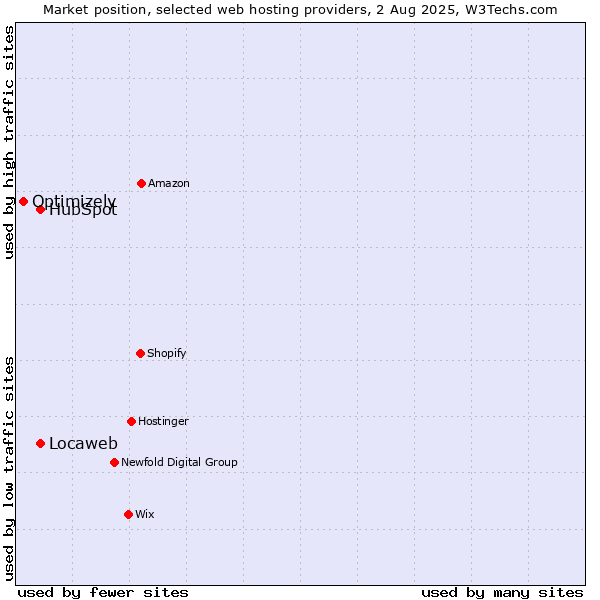 Market position of Locaweb vs. HubSpot vs. Optimizely
